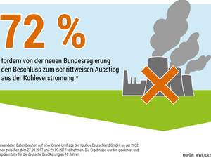 Deutsche wollen Kohleausstieg und schnelleren Ausbau erneuerbarer Energien