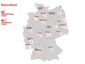 Ladestationen in Deutschland könnten dreimal mehr Elektroautos bedienen