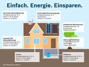 Das Haus energieeffizient sanieren? Das sind die Einsparungspotentiale