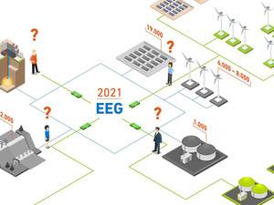Sektorenkopplung bietet Zukunftsperspektiven nach dem EEG