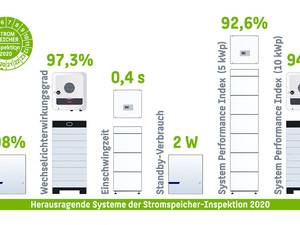 Stromspeicher-Inspektion 2020: Neue Effizienz-Rekorde aufgestellt