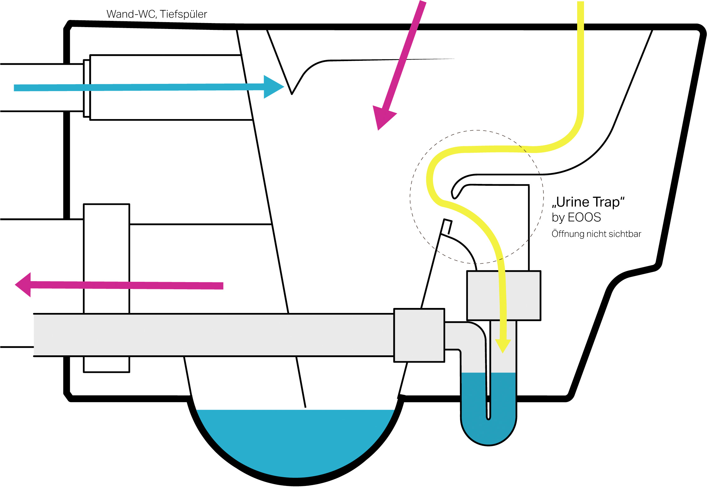 So Funktioniert Das Urin Trenn WC Save Von Laufen Haustec So Funktioniert Das Urin Trenn WC Save Von Laufen Haustec