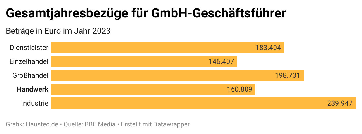 Was Verdient Ein Geschäftsführer Einer Gmbh www.haustec.de