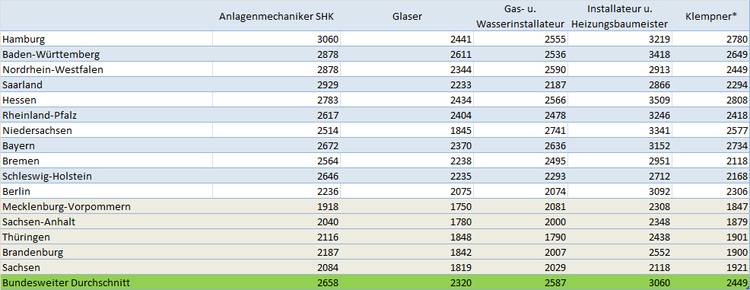 Handwerker stundenlohn tabelle Handwerker stundenlohn tabelle