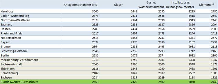 Handwerker stundenlohn tabelle