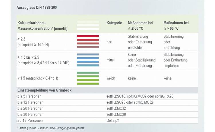 Experten Know-how: Artikel #DIN 1988-200 Trinkwasserfilter sorgen