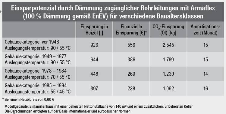 Rohre in Grabenrohrleitungen. Isolierte Rohre Zur Verbindung Eines Neuen  Gebäudes an Der Wärmeanlage. Ein Isoliertes Rohr Führt he Stockbild - Bild  von ausrüstung, aufbau: 221331539