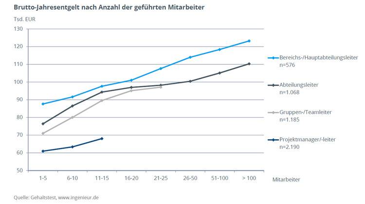 Mit diesem Geld können Ingenieure und Planer rechnen