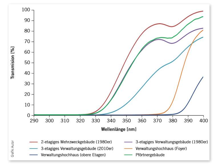 Wie viel Schutz bieten Fassaden aus Glas vor UV-Strahlung?