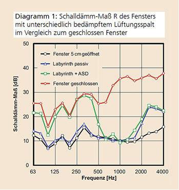 Schalldämpfer und Absorber - Fraunhofer IBP