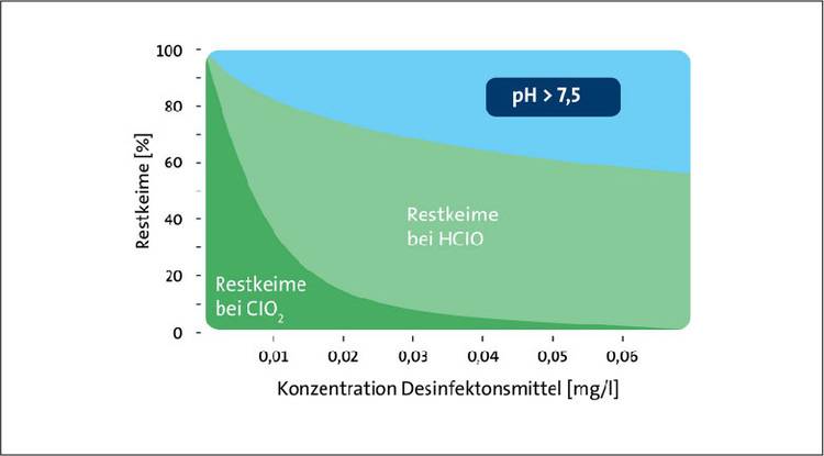 Infektionsschutz Legionellendusche Wasserhygiene Chlordioxid