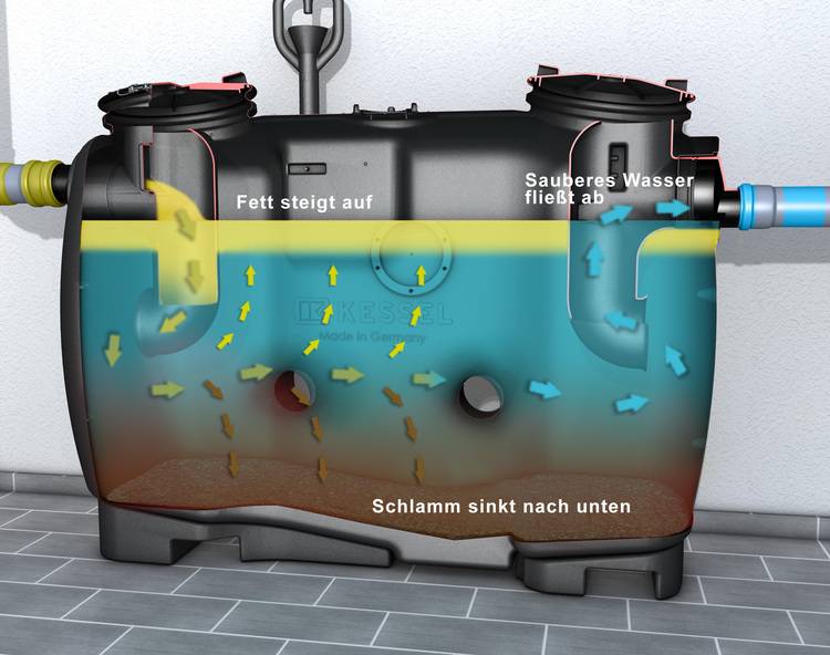 Wie funktioniert eigentlich ein Fettabscheider?
