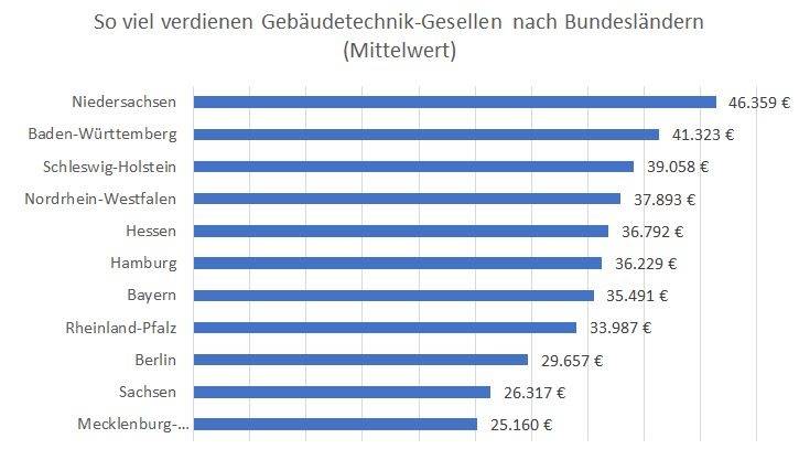 Haustec De Gehaltsreport 19 Verdienen Sie Genug Haustec