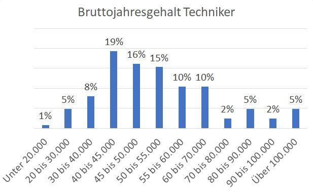 Haustec De Gehaltsreport 19 Bauboom Wirkt Sich Positiv Auf Die Gehalter Aus Haustec