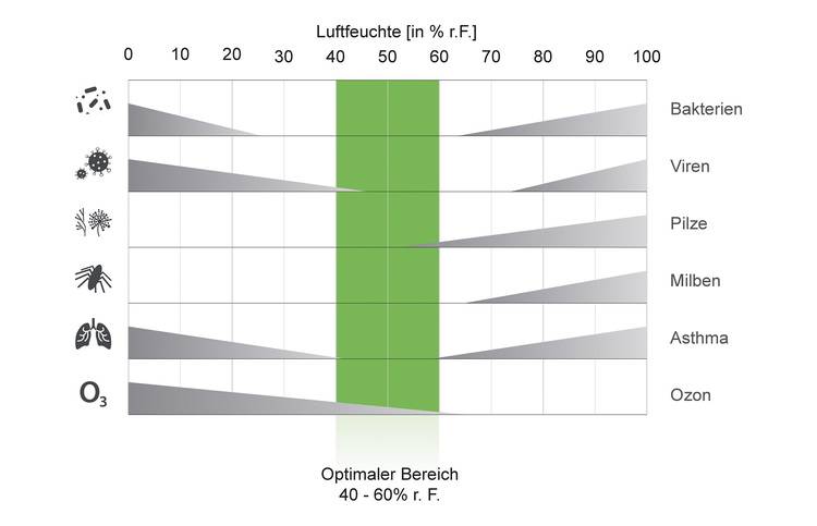 Luftfeuchtigkeit und Erkrankungsrisiko: Eine Raumluftfeuchte zwischen 40 und 60 % r. F. ist für das Wohlbefinden und die Gesundheit des Menschen in zahlreicher Hinsicht optimal (Diagramm adaptiert nach Scofield Sterling).