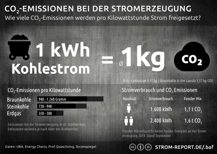 Wie viel CO2 wird pro Kilowattstunde Strom freigesetzt?