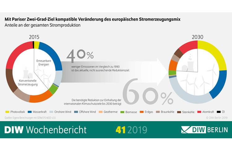 Diw Reduktionsziele Fur Co2 Emissionen Auf 60 Prozent Erhohen Haustec