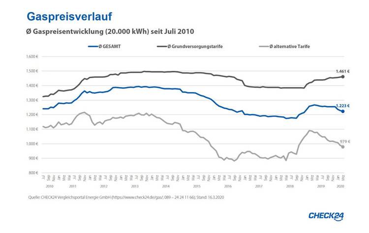 Strom Und Gaspreise Im Ersten Quartal Weiter Auf Rekordniveau Haustec