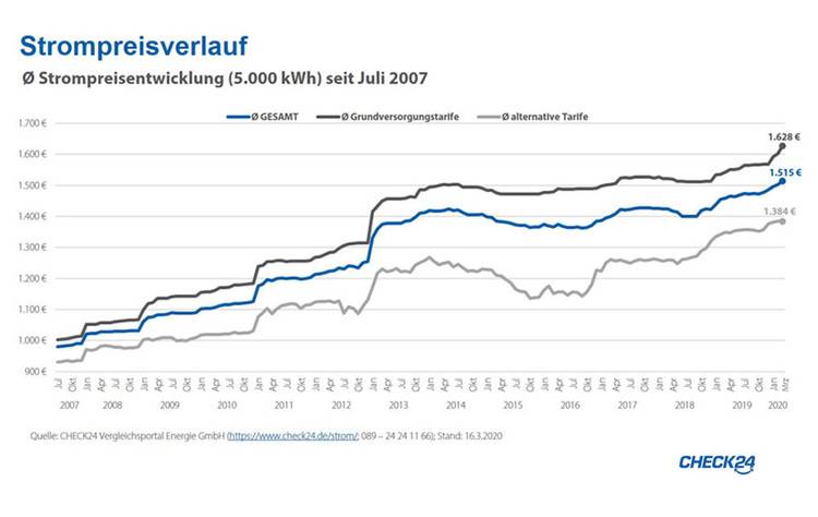 Strom Und Gaspreise Im Ersten Quartal 2020 Weiter Auf Rekordniveau Haustec