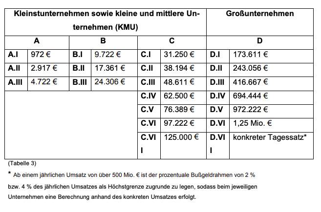 So berechnen sich Bußgelder für Verstöße gegen die DSGVO ...