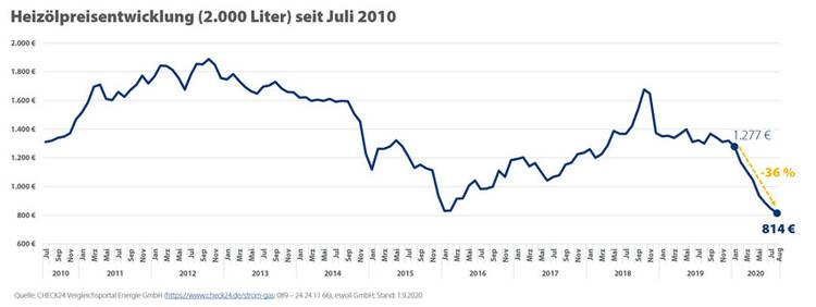 Heizol Und Gas Sind Gunstig Wie Nie Haustec