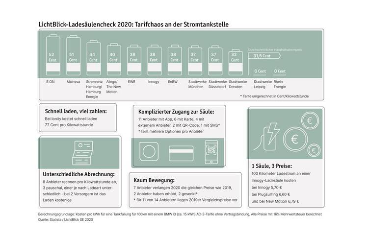 Ladesaulencheck Strom Tanken Bleibt Ein Abenteuer Haustec