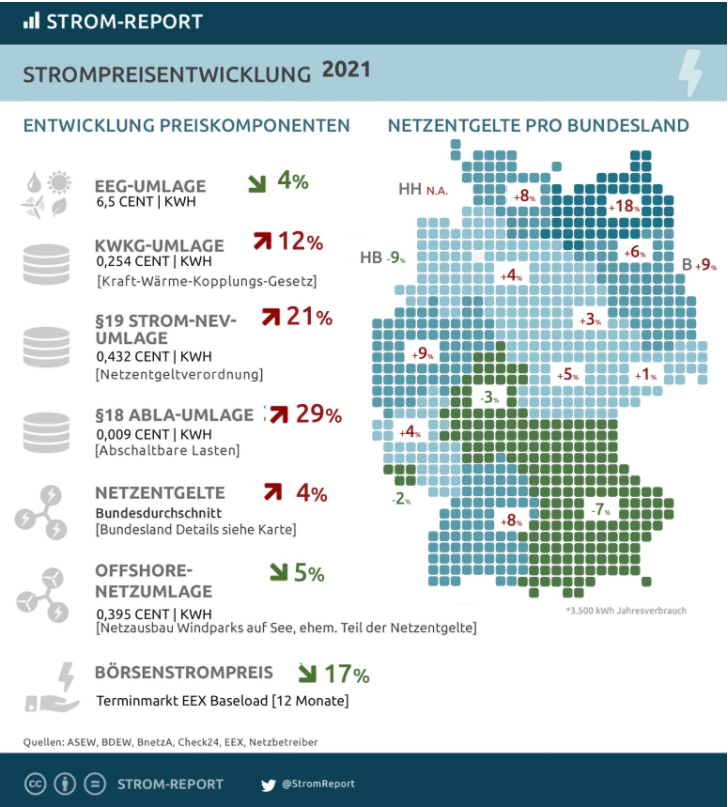 Hier Steigen Die Strompreise 21 Haustec