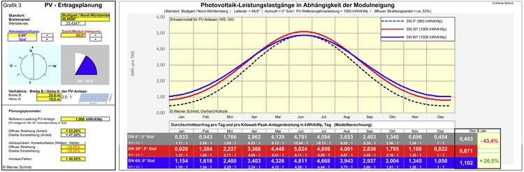 Winterertrag von PV-Anlagen mit der richtigen Aufstellung steigern