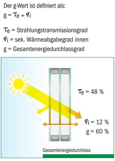 Sommerlicher Wärmeschutz: DIN 4108-2 muss nachgebessert werden