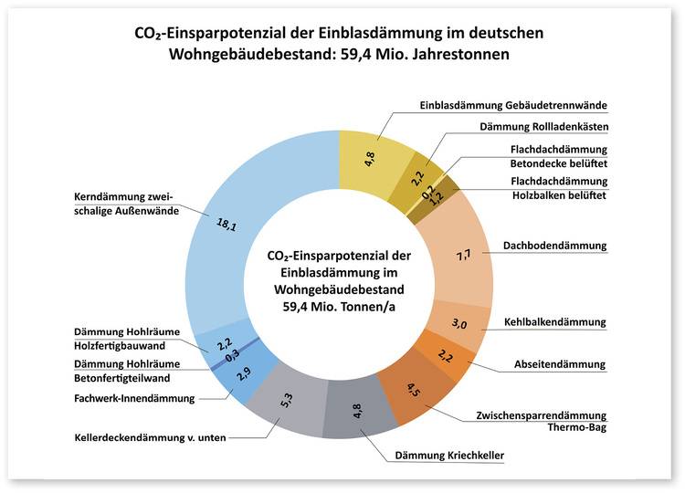 Einblasdämmung, Arten, Anwendung, Förderung