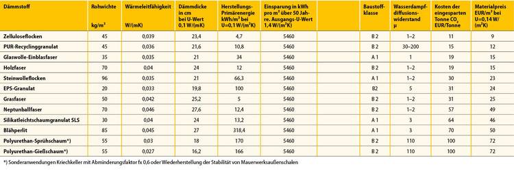 Einblasdämmung Altbau - Eine Übersicht