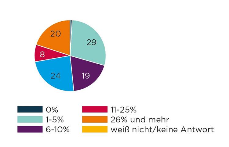 Umfrageergebnis: Auch zuhause können Feuerlöscher großen Schaden