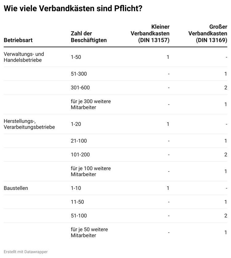 Erste Hilfe: Neue Vorschriften für Verbandskästen im Betrieb