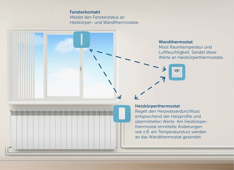 Energie durch smarte Thermostate sparen - Intelligent Heizen