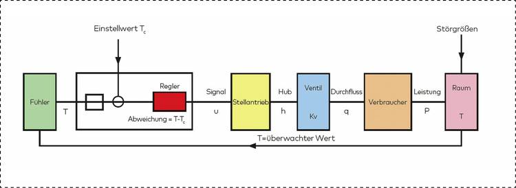 Geschwindigkeit komfort 5V Smart Control Zentral heizung