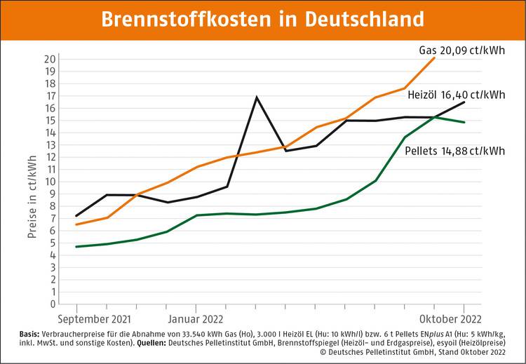 Kann Heizöl schlecht werden? 