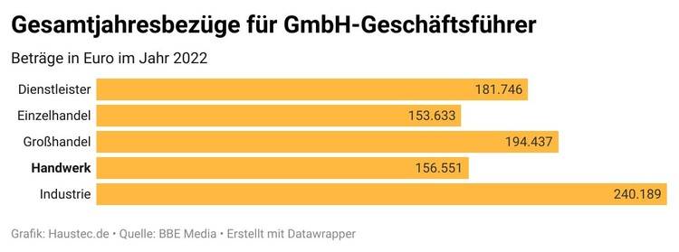 Gehalt im Handwerk 2022: So viel verdienen Geschäftsführer | Haustec