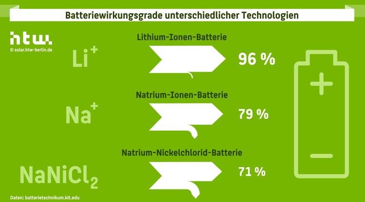 Günstige Alternative für Batterien: Ein neuartiger Stromspeicher