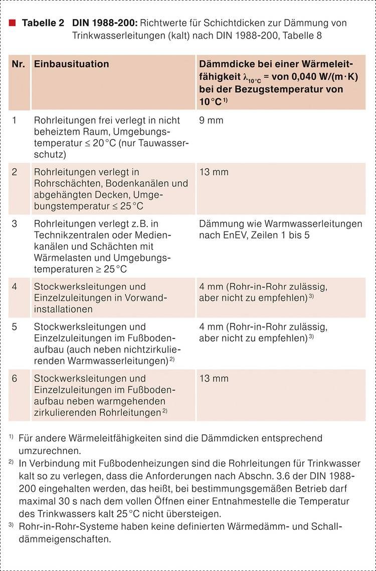 Erst Heizung, dann Dämmung - SHK Profi