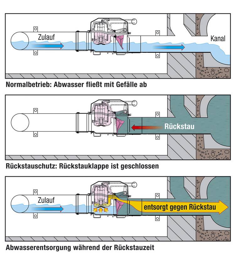 Abwasserentsorgung mit Rückstau-Schutz 