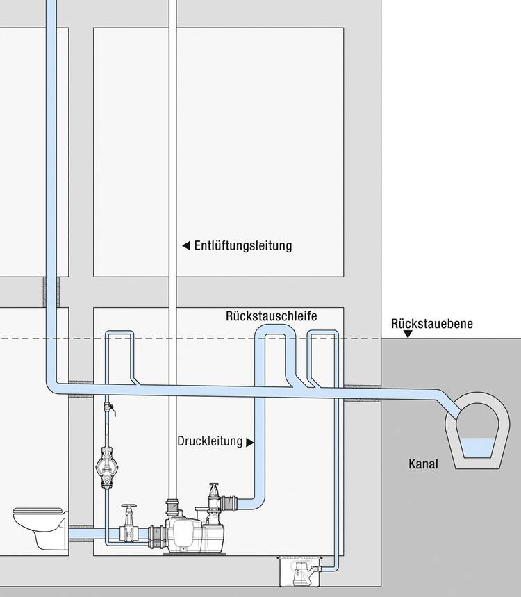 Wie Hebeanlagen Abwasser normgerecht und rückstausicher entsorgen