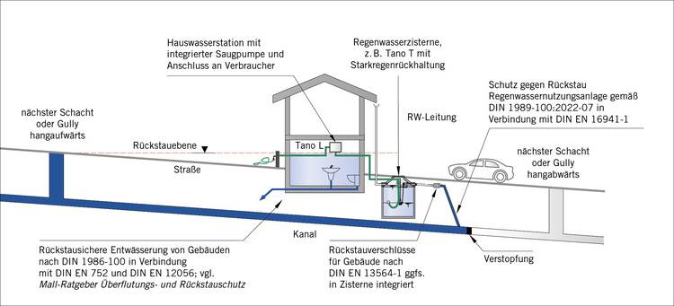 Schutz vor Rückstau: Was gilt für Gebäude und unterirdische