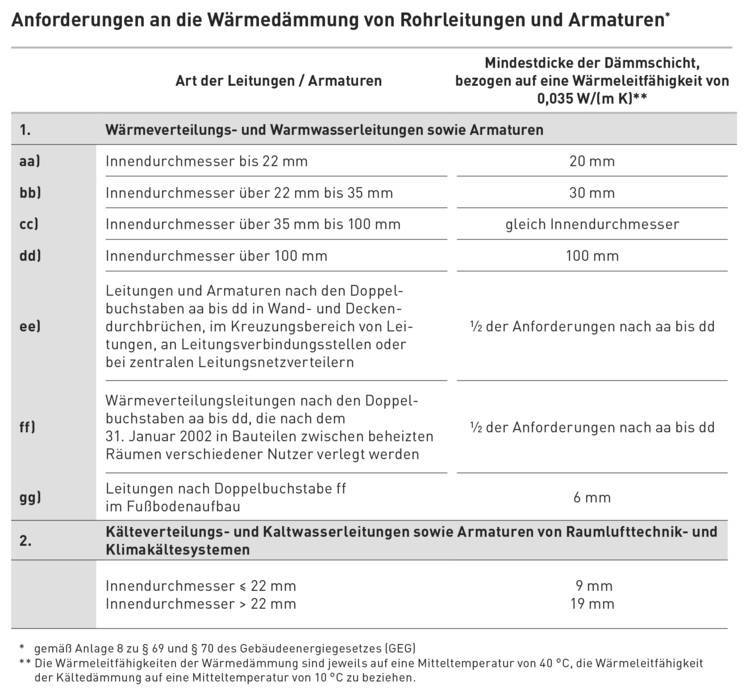 Heizung, Dämmung, Rohre - das ändert sich alles 2024 für