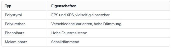 Hartschaumplatten (Polystyrol)