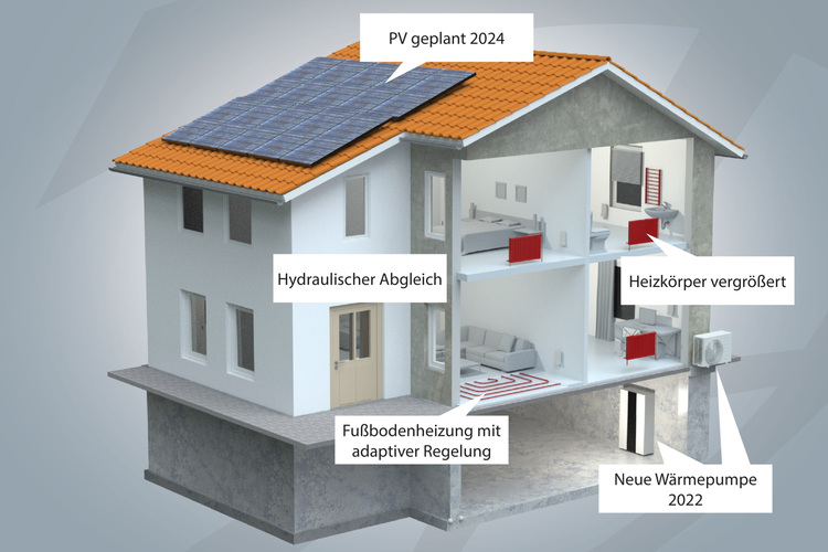 Alt-Text: „ Detaillierte 3D-Darstellung eines Hauses mit integrierten Energie-Upgrades: Installierte Solarmodule auf dem Dach, modernes Heizsystem und geplante Optimierungen zur Steigerung der Energieeffizienz für Fachleute in der Gebäudetechnik.