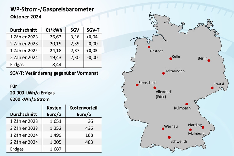 „Karte von Deutschland mit markierten Städten, die eine Tabelle der Gaspreise für Oktober 2024 und deren prozentuale Veränderungen zeigt, relevant für Entscheider in der Gebäudetechnikbranche zur Analyse regionaler Energiekosten.“.