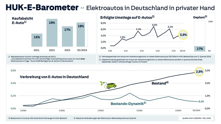 Alt-Text: „Infografik zur Verbreitung von Elektrofahrzeugen in Deutschland, mit Details zu Kaufabsichten und Trends in der Akzeptanz von 2021 bis 2024 für Entscheider im Bereich Energieeffizienz in der Gebäudetechnik.