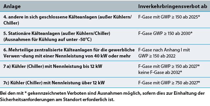 ALT-Text: "Tabelle zur F-Gas-Verordnung zeigt spezifische Geräte und die jeweiligen Verbotsjahre, einschließlich markierter Ausnahmen für bestimmte Industrieanwendungen in der Gebäudetechnik.