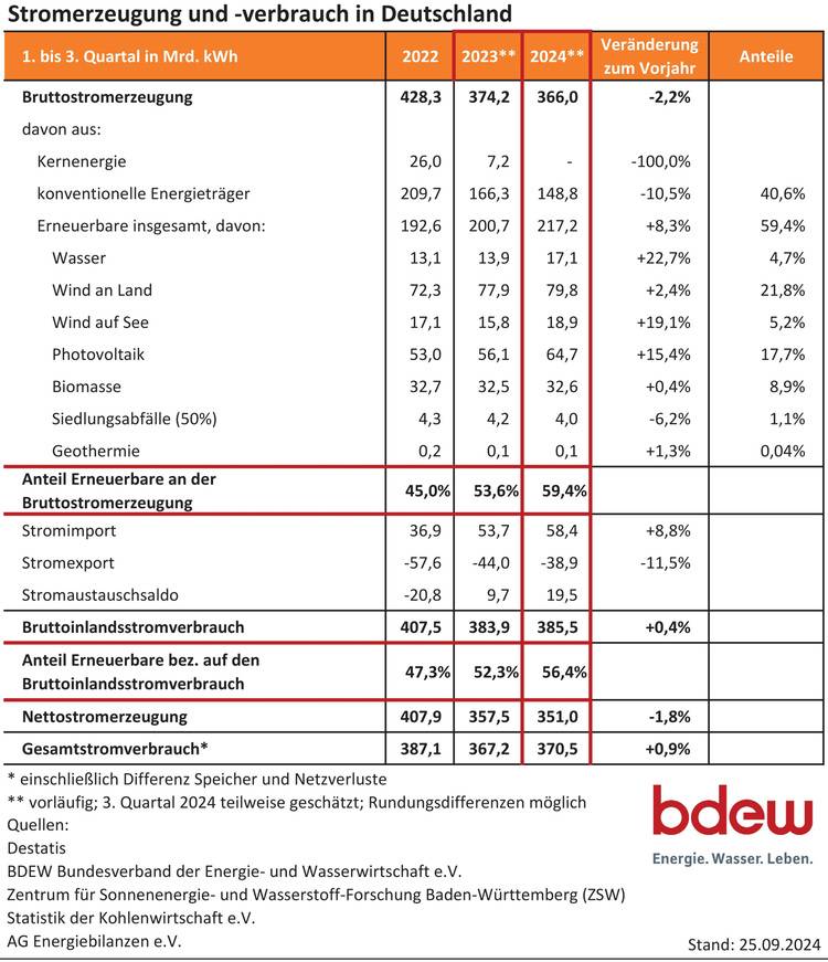 Alt-Text: „Tabelle der Stromerzeugung und -verbrauch in Deutschland im 1. Quartal 2024, aufgeschlüsselt nach Energiequellen wie Windkraft, Solarenergie und fossilen Brennstoffen sowie deren prozentualem Anteil, relevant für Entscheider in der Gebäudetechnik hinsichtlich Energieeffizienz und Integration erneuerbarer Energien.