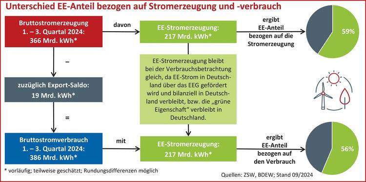 Alt-Text: „Infografik zur Verteilung erneuerbarer Energien bei der Stromerzeugung und -nutzung in Deutschland im Zeitraum Q1-Q3 2024, mit Fokus auf Solar-, Windkraft- und Biomasseanteile.